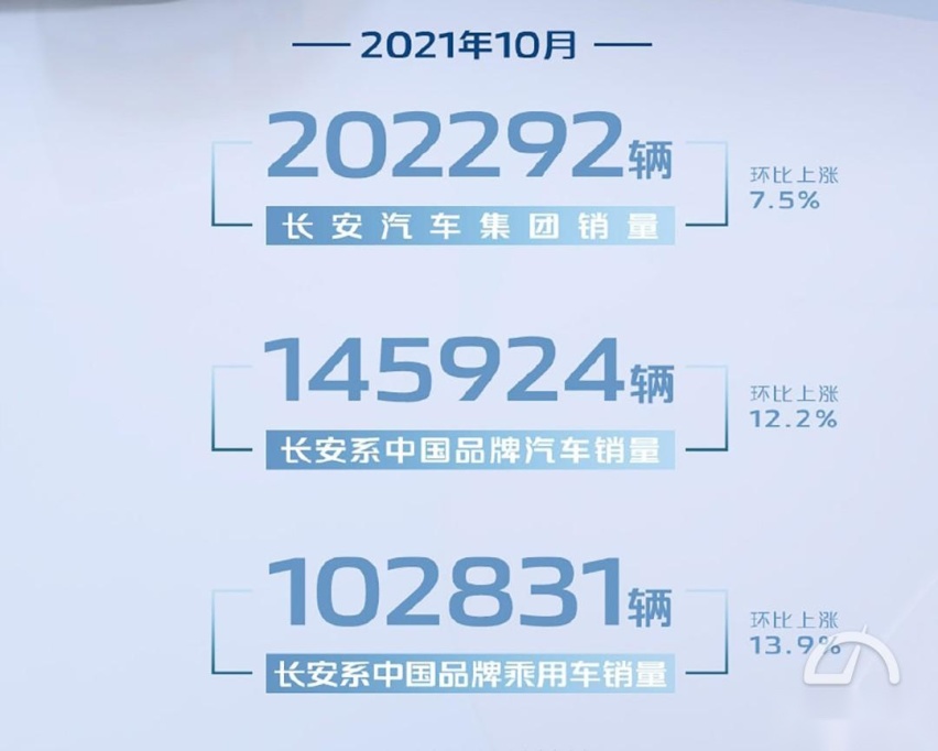 自主三强鏖战银十：吉利长城破11万 星越L订单超7.5万 长安稳定观战