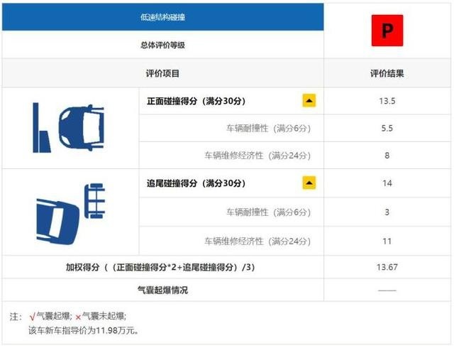 卡罗拉中保研碰撞测试成绩出炉,这项测试获差评,还值得买么?