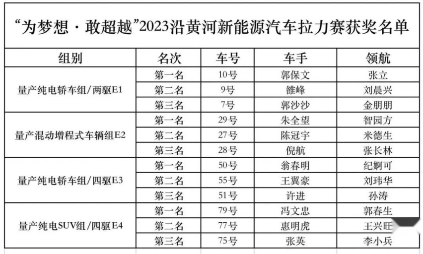 “为梦想·敢超越”2023沿黄河新能源汽车拉力赛成功收官！