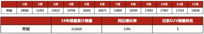 年销量超21万，日系SUV第一，新奇骏为何那么稳？