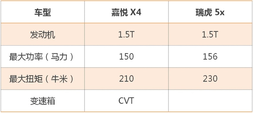 同是10万级的1.5T谁更强？嘉悦X4对比瑞虎5x