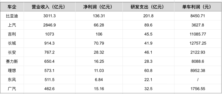 花的比赚的多 比亚迪为什么要干“亏本买卖”？