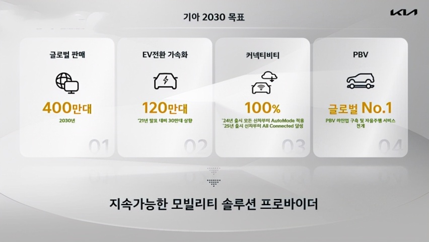 【韩系动向608】起亚大型旗舰SUV EV9规格曝光，支持L3级自动驾驶