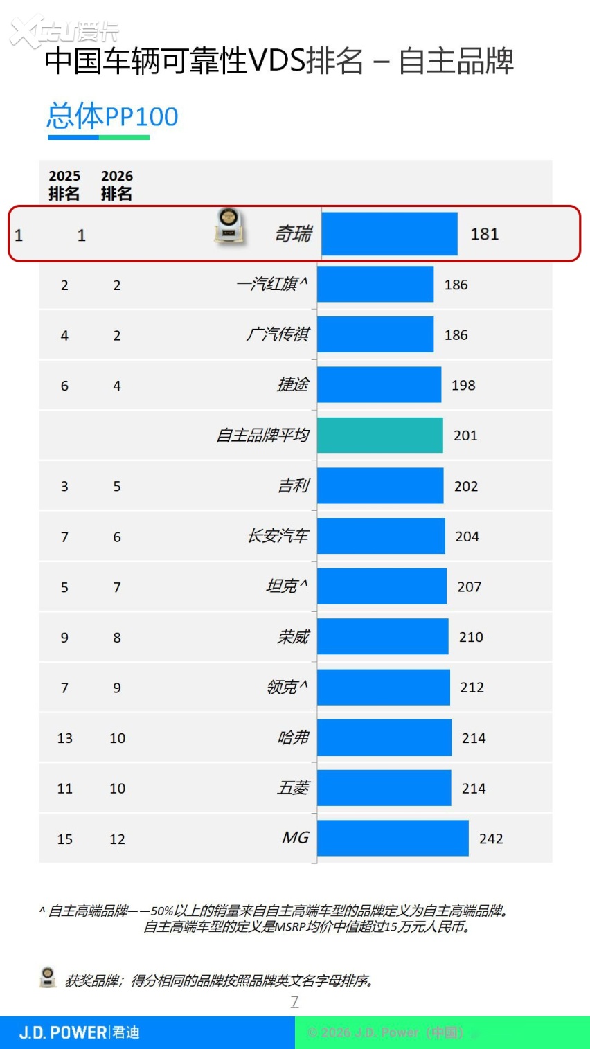 奇瑞8月三线飘红 销量 出口 新能源齐增长