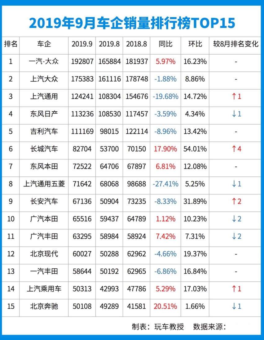 比途观还火，大众又一款SUV杀到第二！9月销量榜出炉