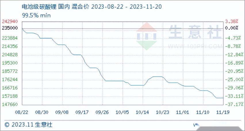 动力电池或降价？碳酸锂价格逼近15万元/吨