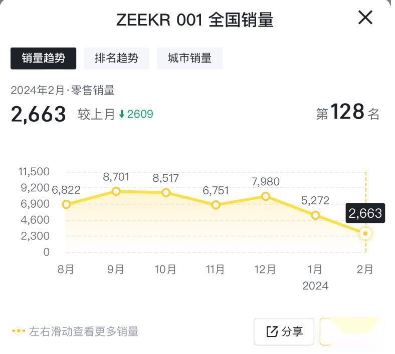 继绍兴之后，极氪001在安徽马鞍山过火？官方：没有燃烧迹象