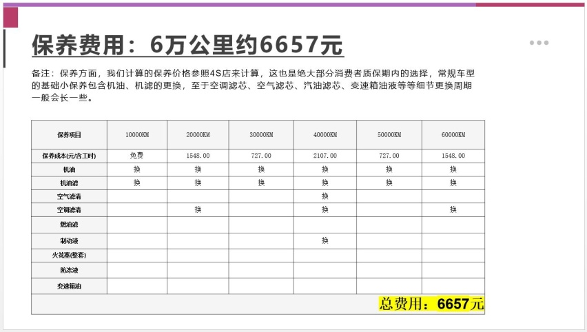 【邦你养车】每月花费1461元，汉兰达精英PLUS版用车成本分析