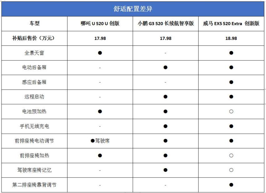 18万选电动车 哪吒U、小鹏G3、威马EX5谁更值得买？