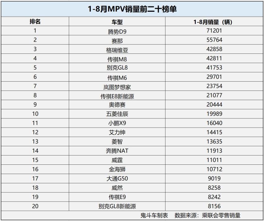 1-8月MPV销量榜单 丰田“姊妹车”闯进前三 合资“老将”压力大