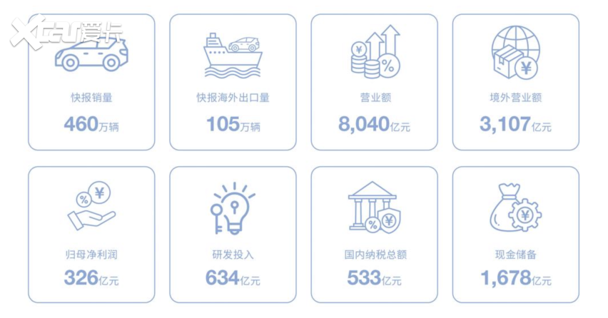 比亚迪年报出炉：营收、净利润、研发稳居行业第一