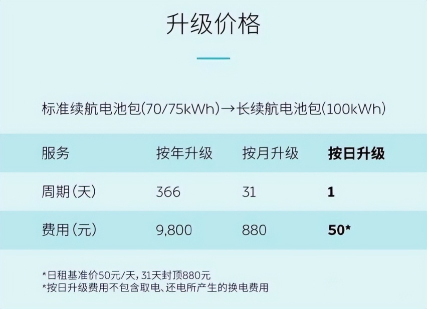 蔚来电池日租50元/天，比油钱还贵，买电车的意义何在？
