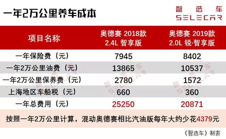 22.98万起，3年6次免费保养，混动奥德赛购车养车成本分析
