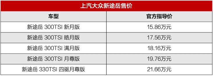 新途岳上市售价15.86-21.66万，首搭1.5T发动机