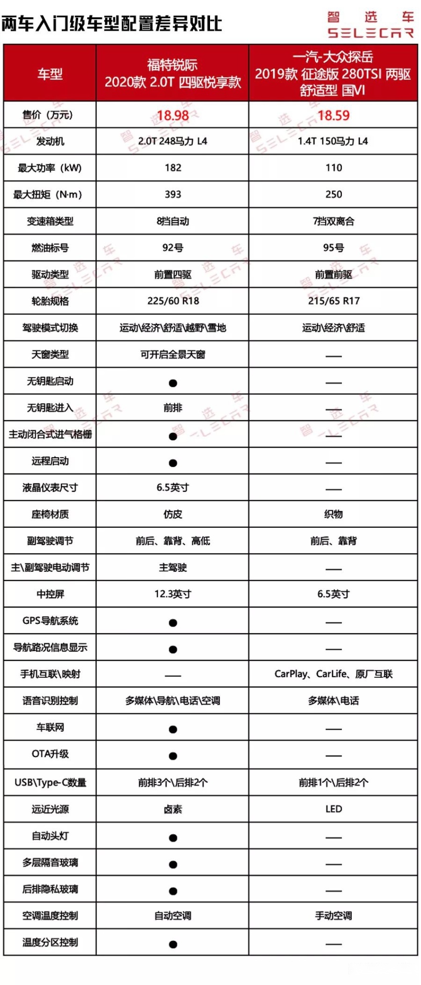 标配四驱，全铝悬架，7.5秒破百，福特锐际来了，探岳慌不慌？
