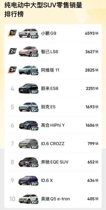 小鹏G9销量第一 引领中大型纯电SUV新格局