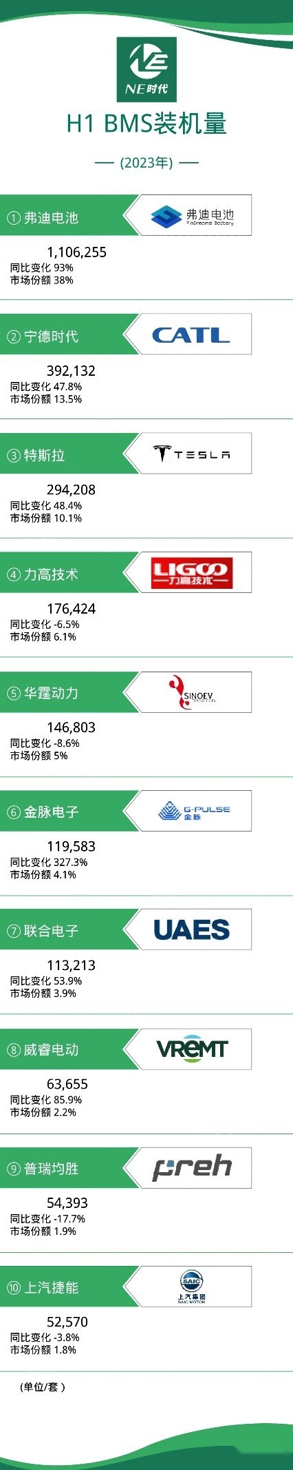 同比增长超500%，威睿能源三电产品装机量呈飞跃式增长