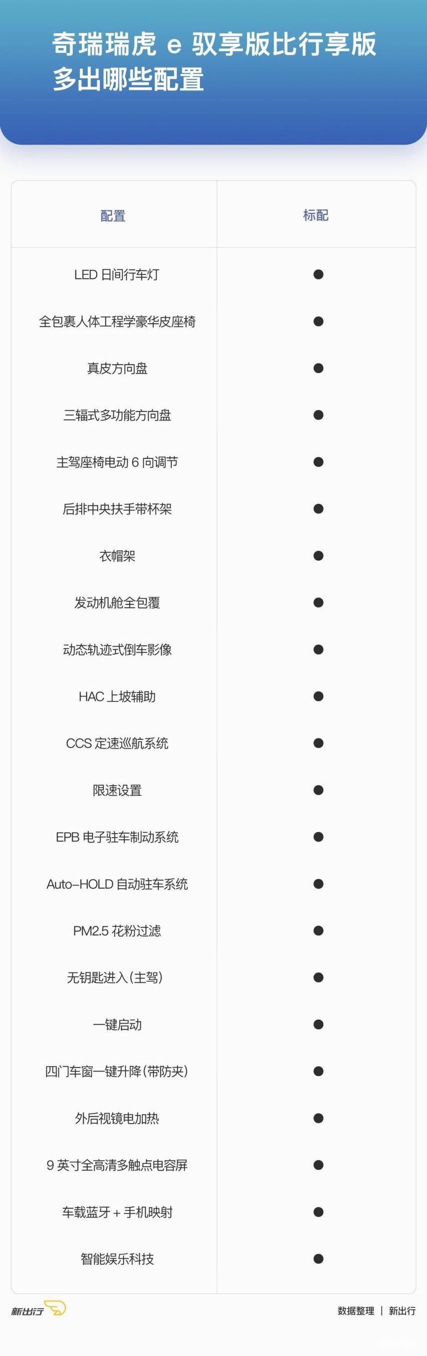 驭享版比行享版多出的配置.jpg