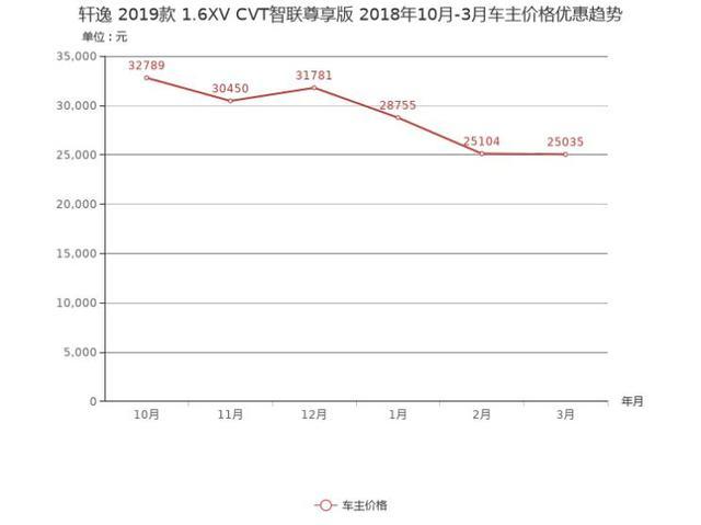 别克、大众、日产又降价了，轩逸优惠3.1万，英朗优惠4.9万