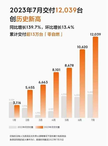 7月新能源放榜：理想自制榜单再被质疑，别克给合资争了口气