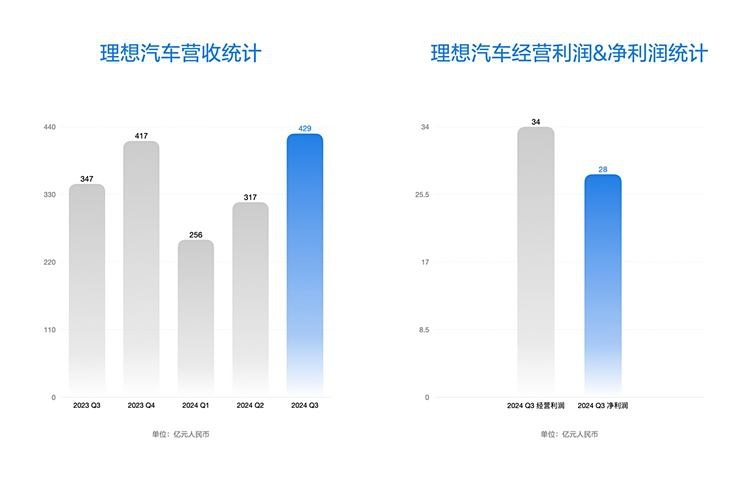 跑赢大环境，理想第三季度继续盈利，纯电车型明年等着