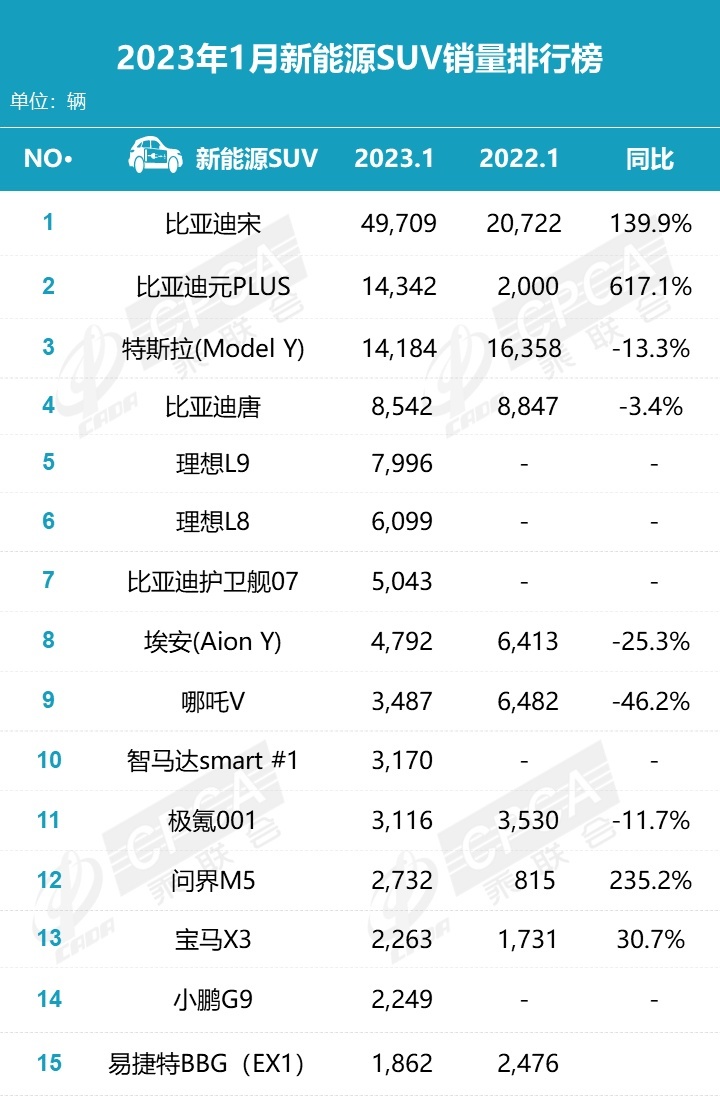 1月份新能源销量排行榜出炉，好家伙，比亚迪把五菱超了