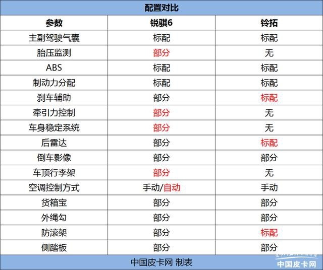 针尖对麦芒 锐骐6对比铃拓