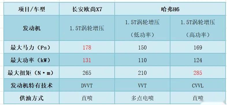 空间更大、配置更高、动力更强？长安欧尚X7与哈弗H6谁更香？