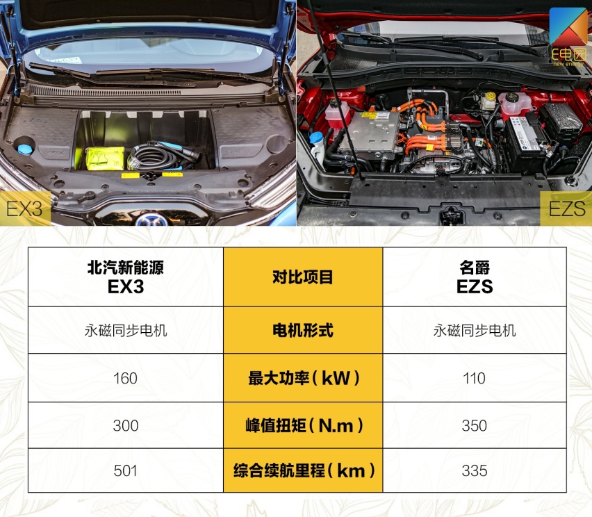 同为小型纯电SUV怎么选？ 名爵EZS对比北汽新能源EX3