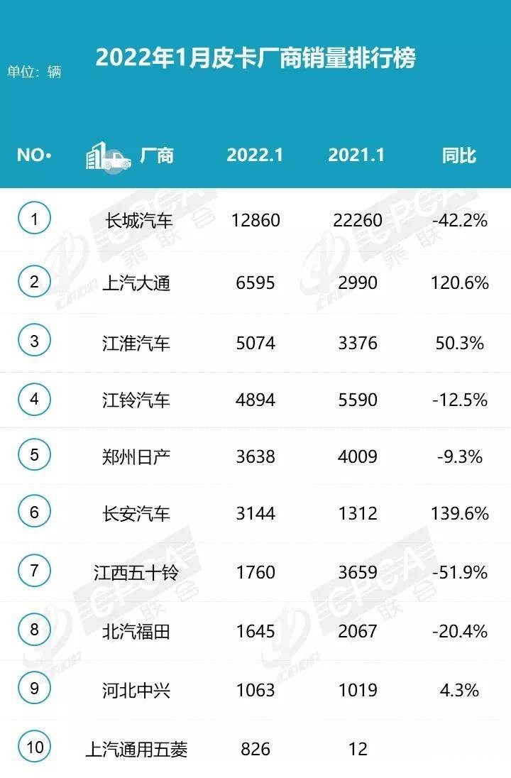 1月皮卡销量排名出炉，长城依旧领先，江西五十铃同比腰斩