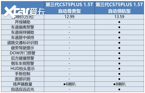 "明日座驾"再次焕新 第三代cs75plus 如何选?