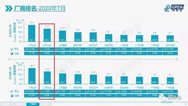 7月车企销量普遍上涨，前十强中唯独它“另类”下跌