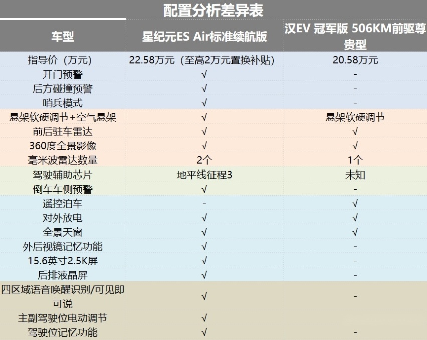 快评星纪元ES：性价比超汉EV，入门版配置够顶