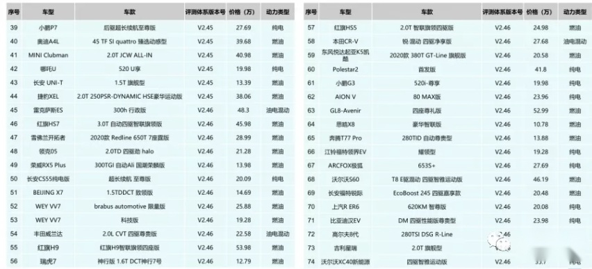 中国首个智能座舱榜单揭晓:蔚来ES8、WEY、理想占前三甲