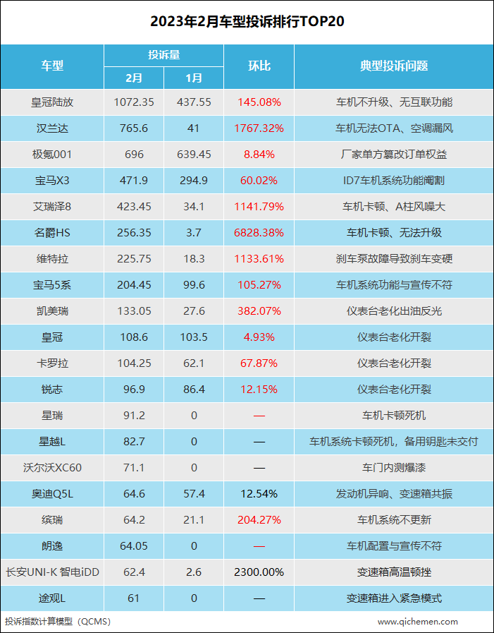 2023年2月车型投诉指数排行：出现多款投诉黑马