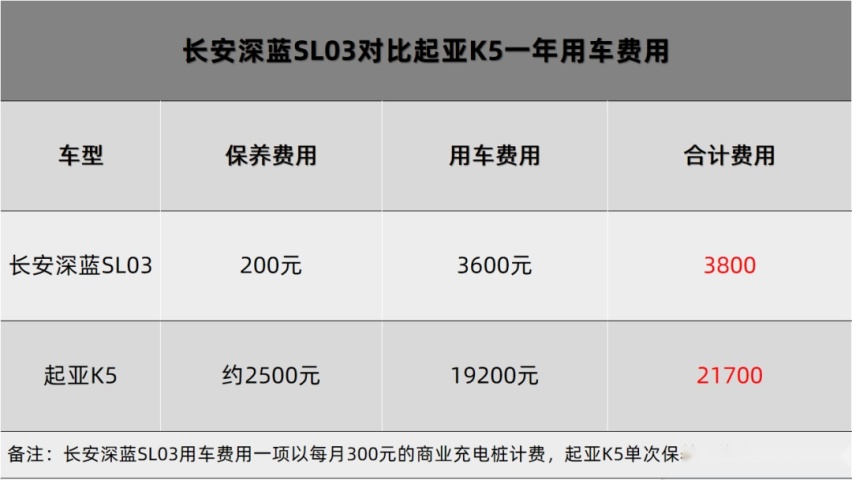 打破一切“新能源车不省钱”言论，长安深蓝SL03要省出一个奇迹！