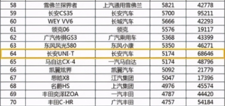 12月销量大跌，长安UNI-T怎么突然就卖不动了