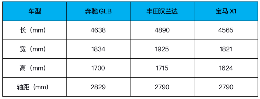 手握30万预算，入门版奔驰GLB和高配版汉兰达该如何选？