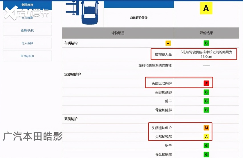 中保研碰撞测试最好车型对比最有争议车型，GLC与皓影差距在哪