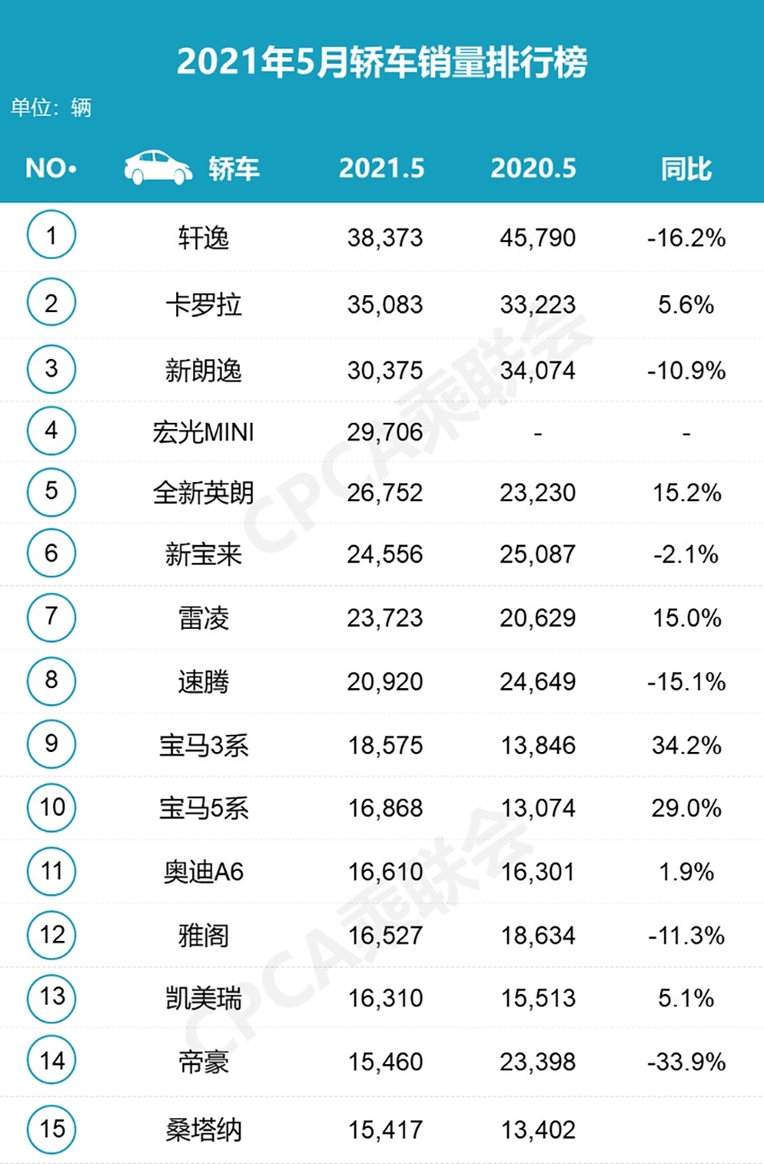 5月轿车销量排行榜出炉：轩逸再次夺冠，宝马5系排第十