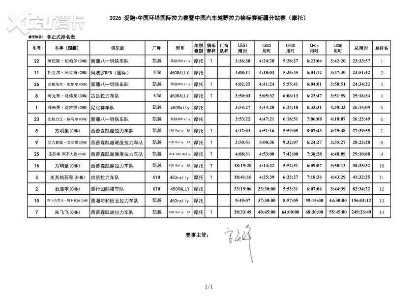 风沙骤雨突袭 2026爱跑·中国环塔国际拉力赛SS6极端天气成最大考验
