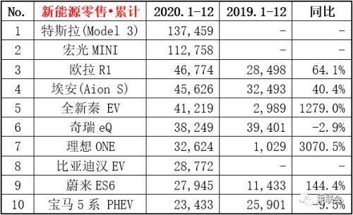 2020年卖得最好的3台新能源车，国产车2款入榜，特斯拉第一