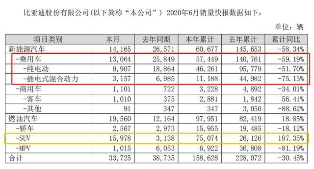 同比下滑49.4%，比亚迪6月销量公布，7月有望迎来转折