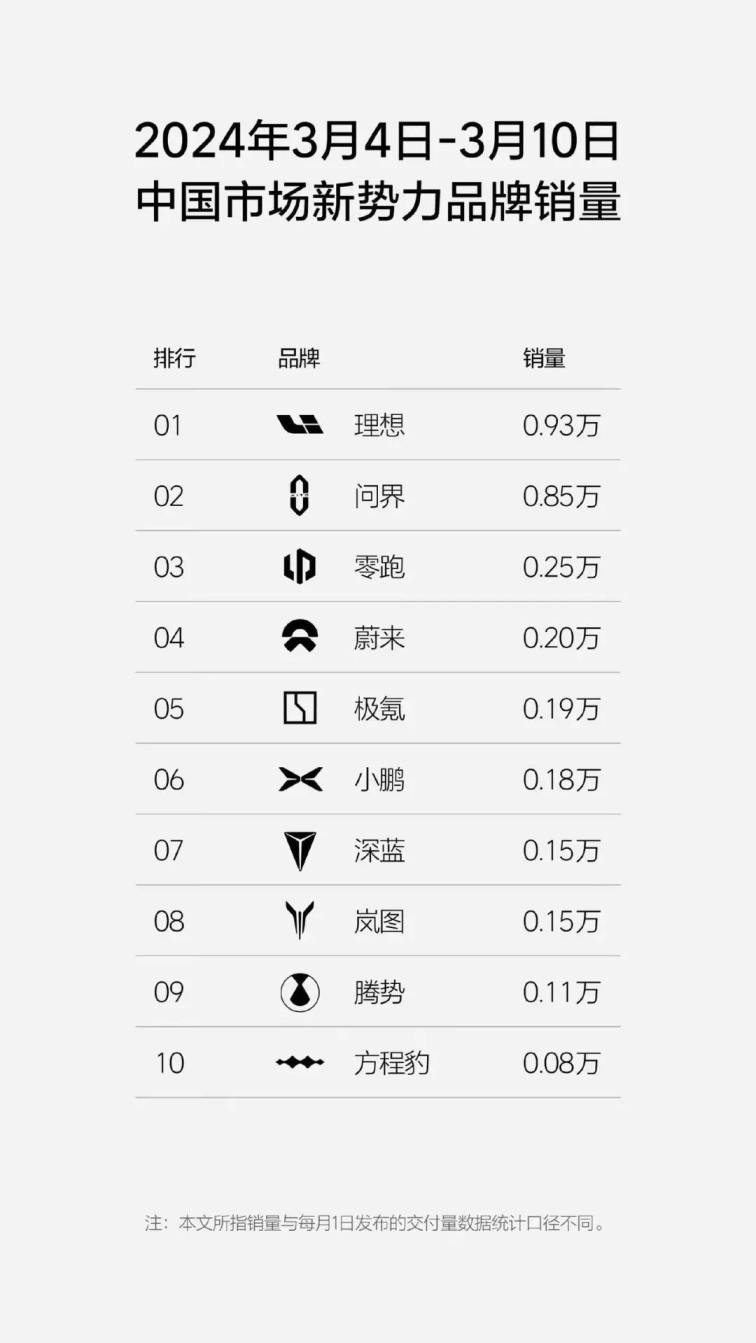 3月4日-10日新势力销量排行榜，理想夺冠，方程豹入榜
