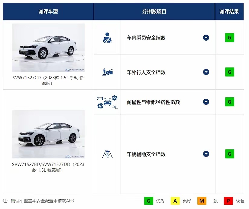 起售价不到8万，还送购置税，大众朗逸家用代步是否还值得推荐？