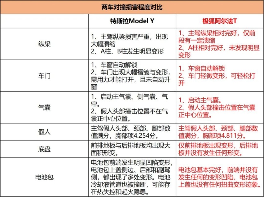 “钢筋铁骨”铸就硬刚王，全面解析阿尔法T为何能撞赢Model Y？