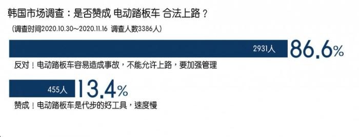 是代步工具，也是马路杀手，电动踏板车要不要被监管？