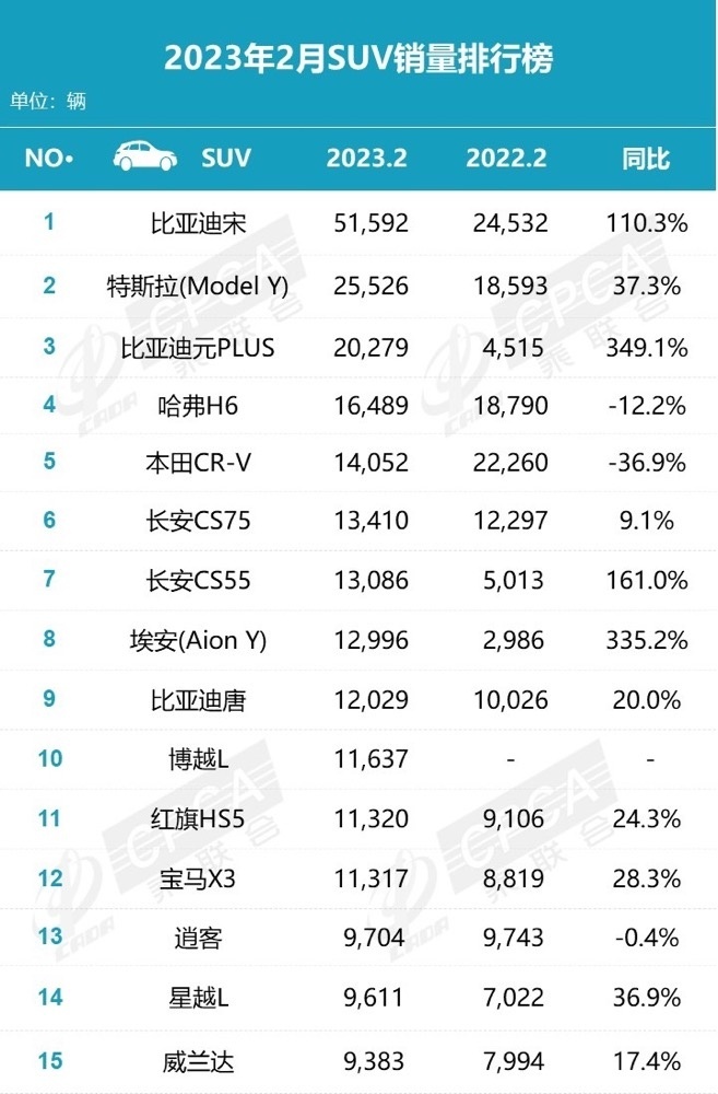 SUV的2月销量 比亚迪带头的国货 已然半壁江山