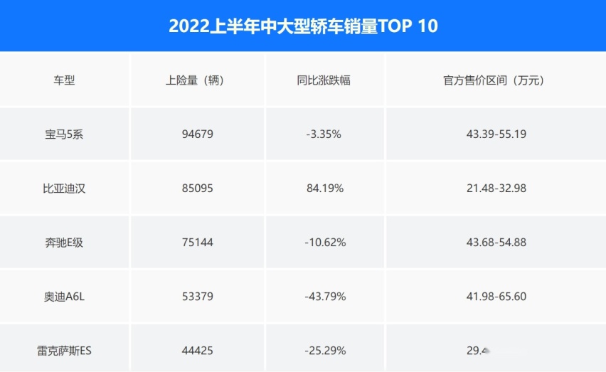 比亚迪汉销量碾压56E，BBA不香了吗？