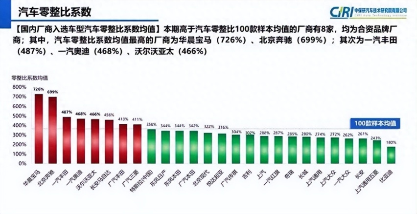 数据来源:中保研汽车技术研究院第15期汽车零整比体